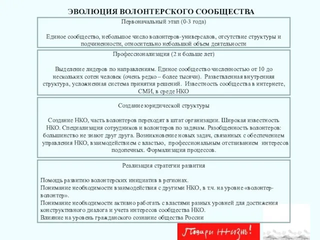 ЭВОЛЮЦИЯ ВОЛОНТЕРСКОГО СООБЩЕСТВА Первоначальный этап (0-3 года) Единое сообщество, небольшое