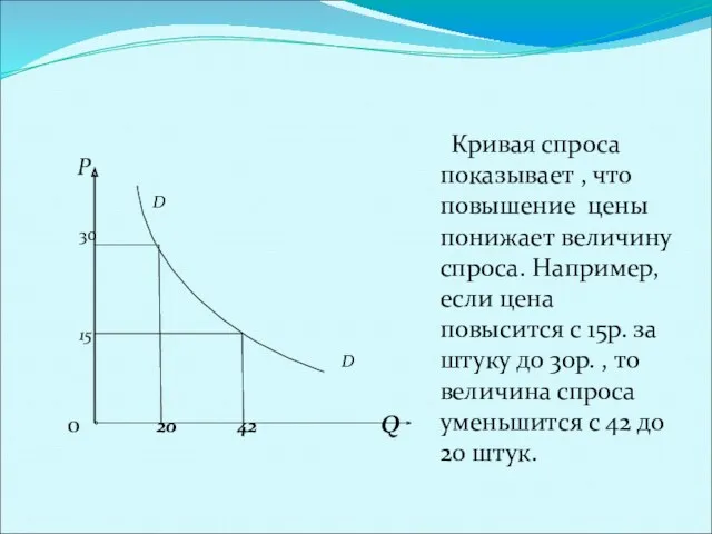Кривая спроса. Р D 30 15 D 0 20 42