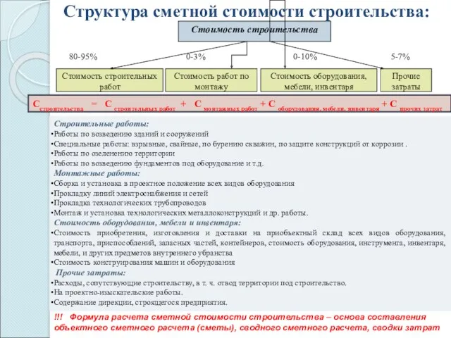 Сстроительства = С строительных работ + С монтажных работ +