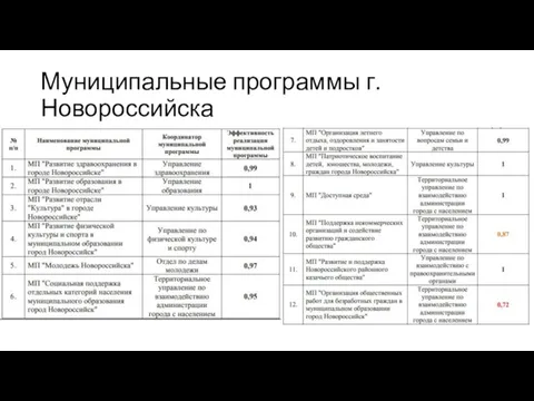 Муниципальные программы г. Новороссийска