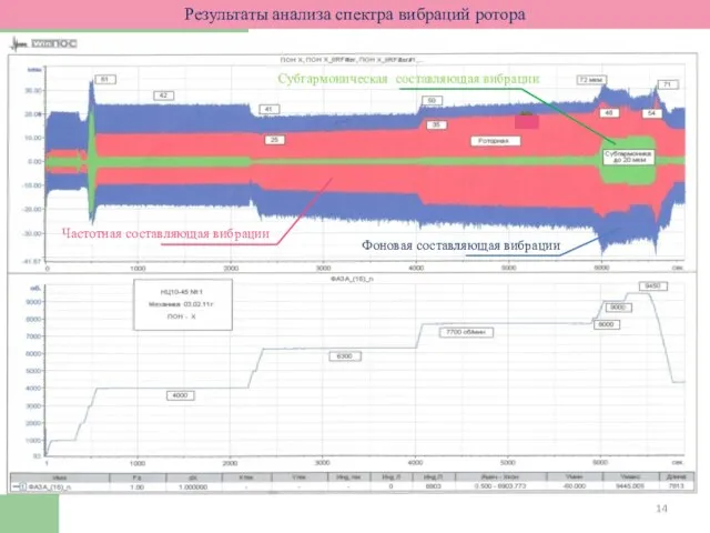 Фоновая составляющая вибрации Субгармоническая составляющая вибрации Частотная составляющая вибрации Результаты анализа спектра вибраций ротора