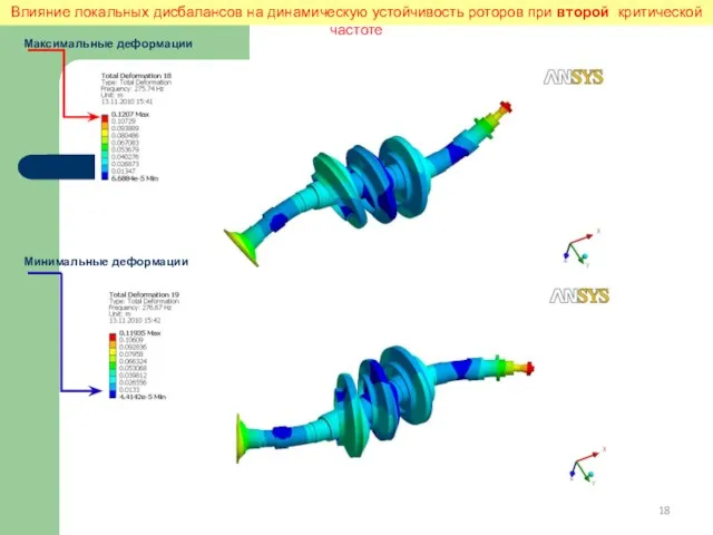 Влияние локальных дисбалансов на динамическую устойчивость роторов при второй критической частоте Максимальные деформации Минимальные деформации