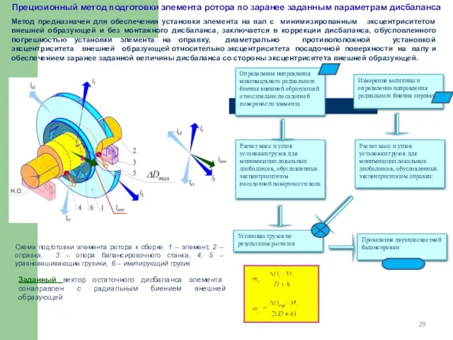 Прецизионный метод подготовки элемента ротора по заранее заданным параметрам дисбаланса Метод предназначен для