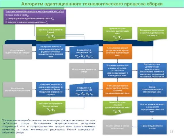 Изготовление и подготовка вала к сборке Измерение величин и маркировка направлений радиальных биений