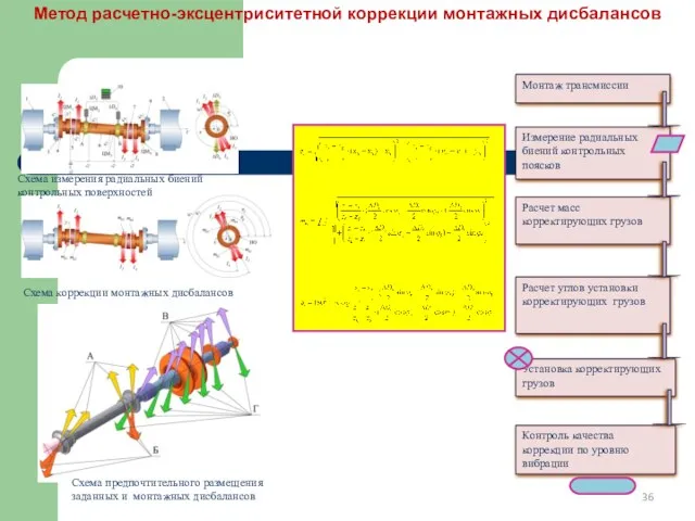 Метод расчетно-эксцентриситетной коррекции монтажных дисбалансов Схема измерения радиальных биений контрольных поверхностей Схема коррекции