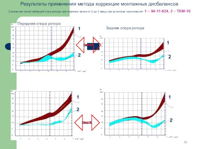 Результаты применения метода коррекции монтажных дисбалансов Сравнение полей вибраций опор ротора при перекосе