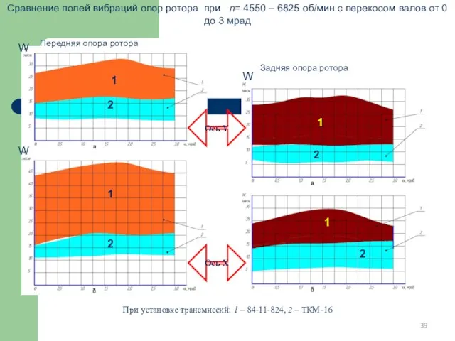 Сравнение полей вибраций опор ротора при n= 4550 – 6825 об/мин с перекосом