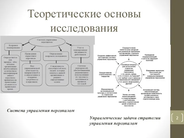 Теоретические основы исследования Система управления персоналом Управленческие задачи стратегии управления персоналом