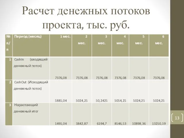 Расчет денежных потоков проекта, тыс. руб.