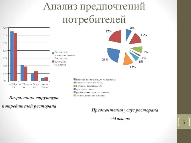 Анализ предпочтений потребителей Возрастная структура потребителей ресторана Предпочтения услуг ресторана «Чикаго»