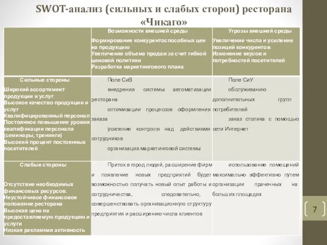 SWOT-анализ (сильных и слабых сторон) ресторана «Чикаго»