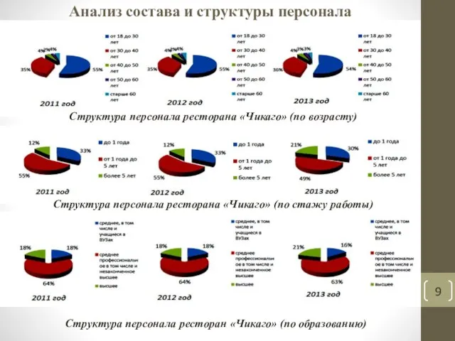 Анализ состава и структуры персонала Структура персонала ресторана «Чикаго» (по