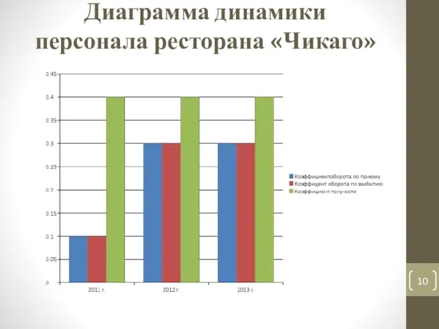 Диаграмма динамики персонала ресторана «Чикаго»