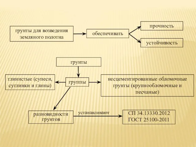 грунты для возведения земляного полотна обеспечивать прочность устойчивость грунты глинистые