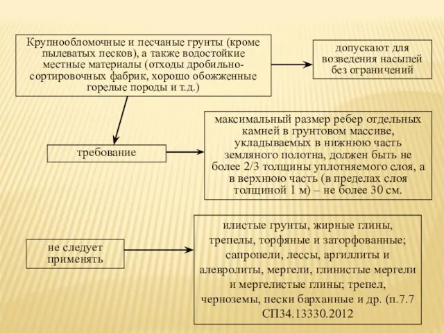 Крупнообломочные и песчаные грунты (кроме пылеватых песков), а также водостойкие