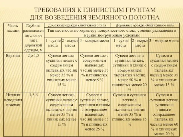 ТРЕБОВАНИЯ К ГЛИНИСТЫМ ГРУНТАМ ДЛЯ ВОЗВЕДЕНИЯ ЗЕМЛЯНОГО ПОЛОТНА