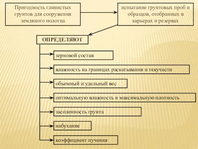 Пригодность глинистых грунтов для сооружения земляного полотна испытание грунтовых проб