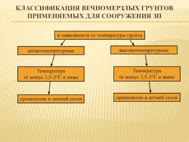 КЛАССИФИКАЦИЯ ВЕЧНОМЕРЗЛЫХ ГРУНТОВ ПРИМЕНЯЕМЫХ ДЛЯ СООРУЖЕНИЯ ЗП низкотемпературные высокотемпературные применение