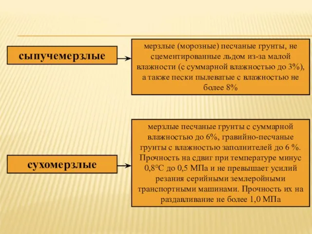 сыпучемерзлые мерзлые (морозные) песчаные грунты, не сцементированные льдом из-за малой