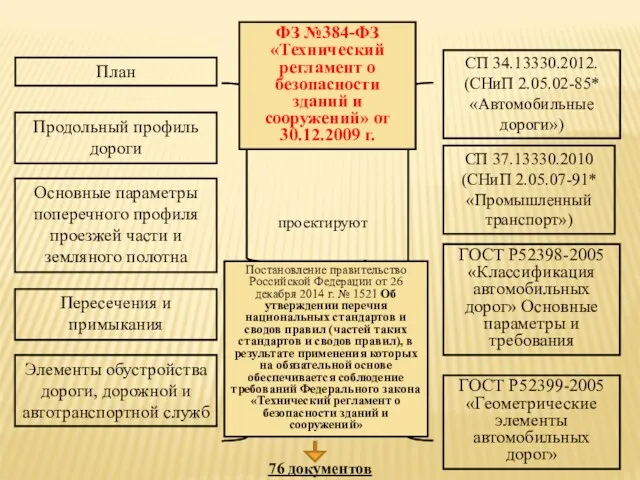 План Продольный профиль дороги Основные параметры поперечного профиля проезжей части