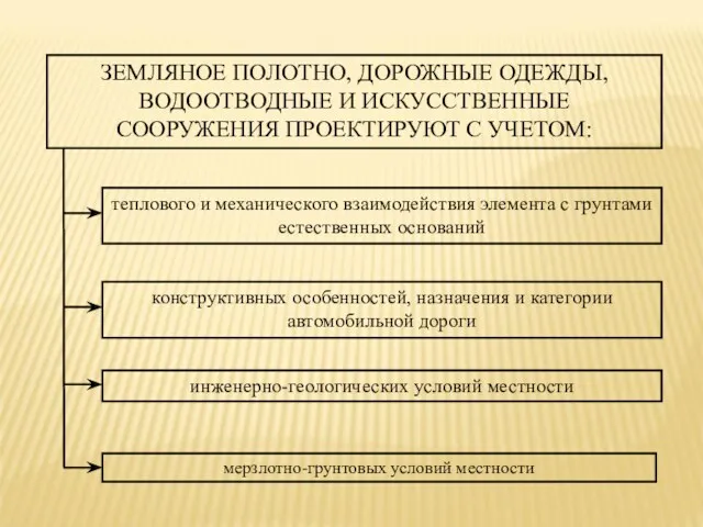 ЗЕМЛЯНОЕ ПОЛОТНО, ДОРОЖНЫЕ ОДЕЖДЫ, ВОДООТВОДНЫЕ И ИСКУССТВЕННЫЕ СООРУЖЕНИЯ ПРОЕКТИРУЮТ С