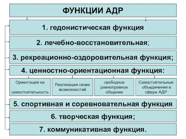 ФУНКЦИИ АДР 1. гедонистическая функция 2. лечебно-восстановительная; 3. рекреационно-оздоровительная функция;