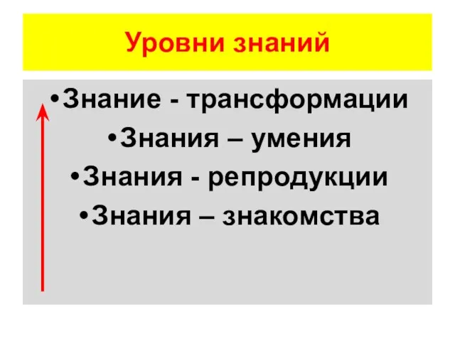 Уровни знаний Знание - трансформации Знания – умения Знания - репродукции Знания – знакомства