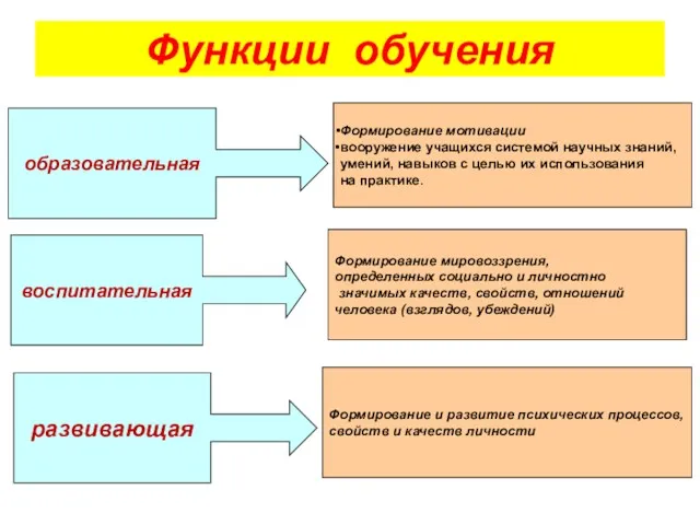 Функции обучения образовательная Формирование мотивации вооружение учащихся системой научных знаний,