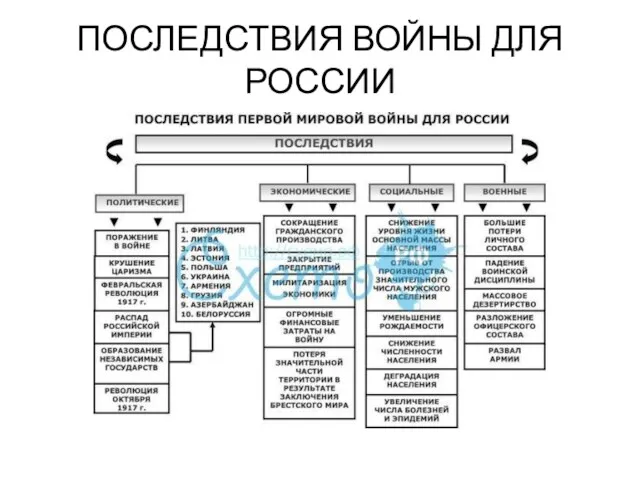 ПОСЛЕДСТВИЯ ВОЙНЫ ДЛЯ РОССИИ