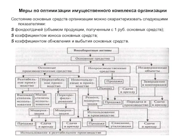 Меры по оптимизации имущественного комплекса организации Состояние основных средств организации