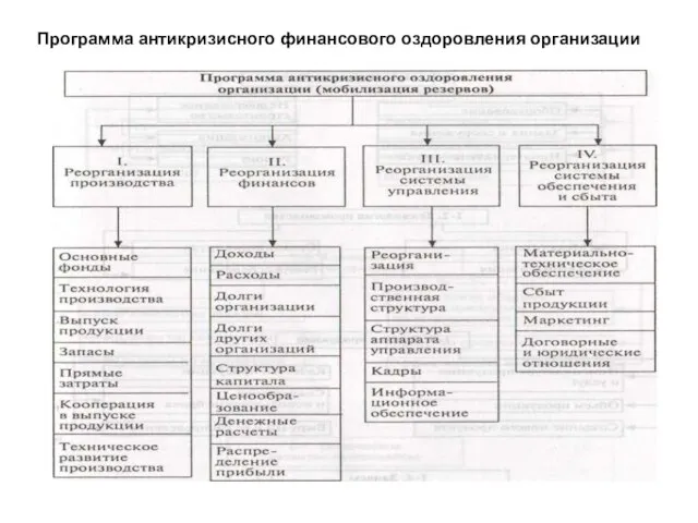 Программа антикризисного финансового оздоровления организации