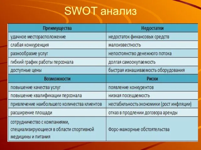 SWOT анализ