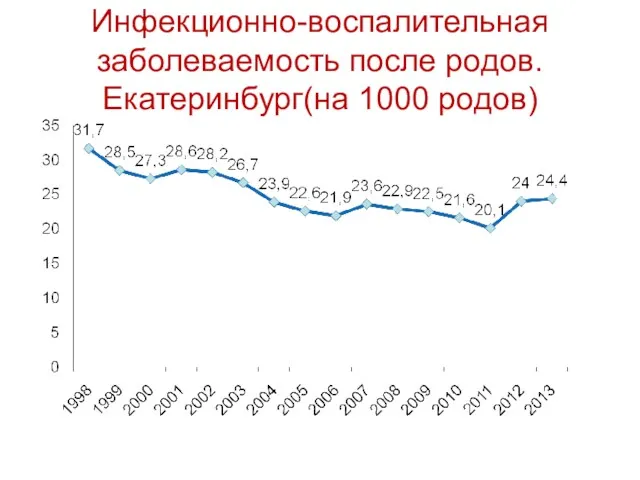 Инфекционно-воспалительная заболеваемость после родов. Екатеринбург(на 1000 родов)