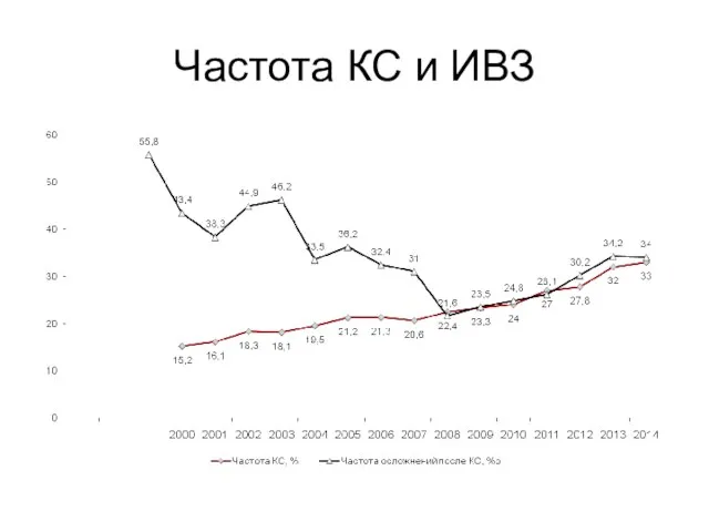 Частота КС и ИВЗ