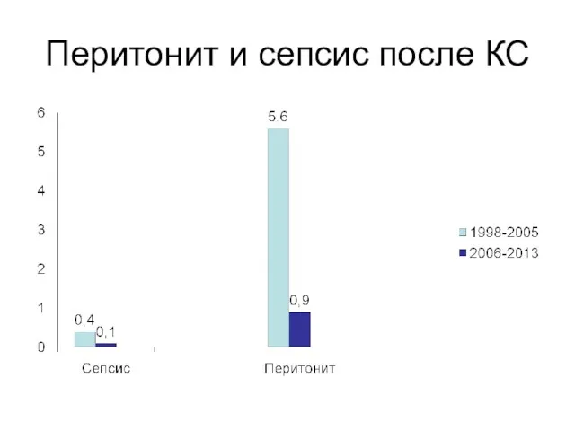 Перитонит и сепсис после КС