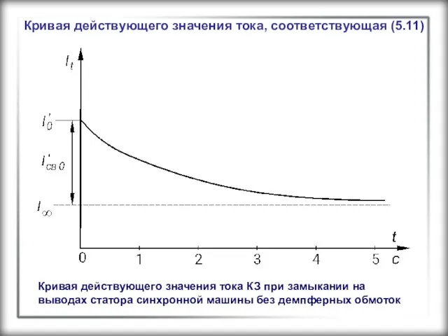 Кривая действующего значения тока, соответствующая (5.11) Кривая действующего значения тока