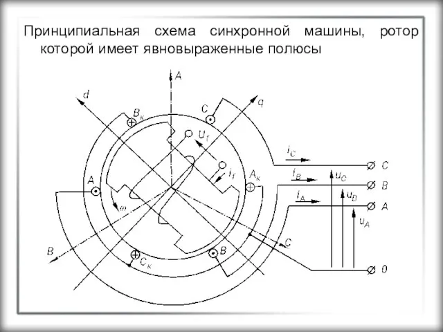 Принципиальная схема синхронной машины, ротор которой имеет явновыраженные полюсы