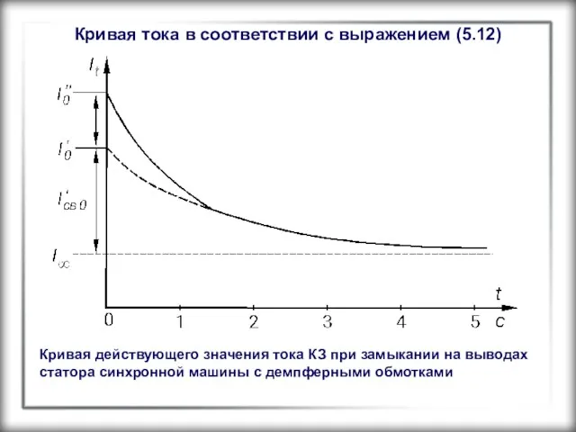 Кривая тока в соответствии с выражением (5.12) Кривая действующего значения