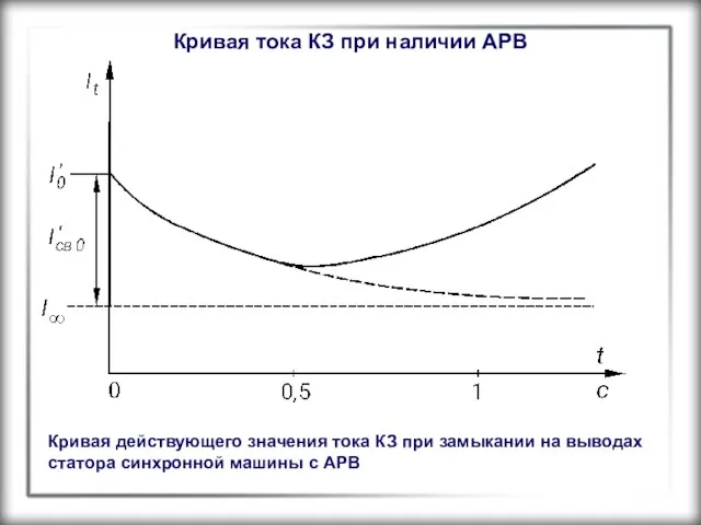 Кривая тока КЗ при наличии АРВ Кривая действующего значения тока