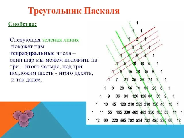 Треугольник Паскаля Свойства: Следующая зеленая линия покажет нам тетраэдральные числа