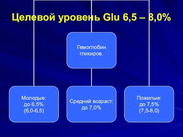 Целевой уровень Glu 6,5 – 8,0%