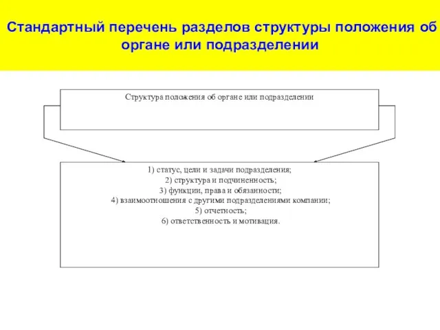 Стандартный перечень разделов структуры положения об органе или подразделении