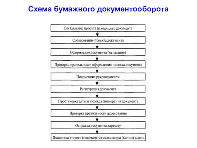 Схема бумажного документооборота