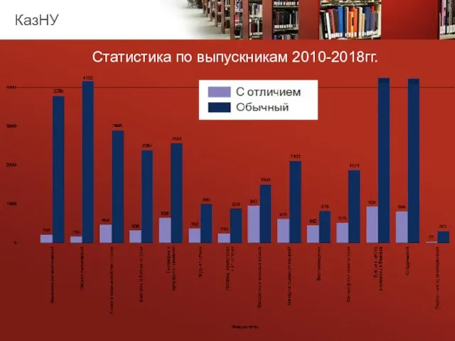 Статистика по выпускникам 2010-2018гг. КазНУ