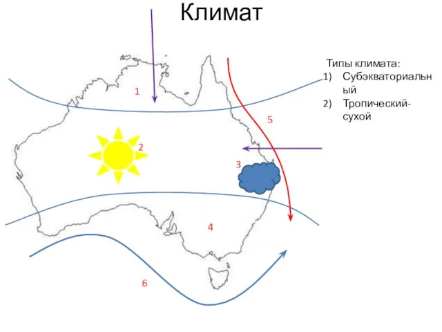 Климат 1 2 3 4 5 6 Типы климата: Субэкваториальный Тропический-сухой