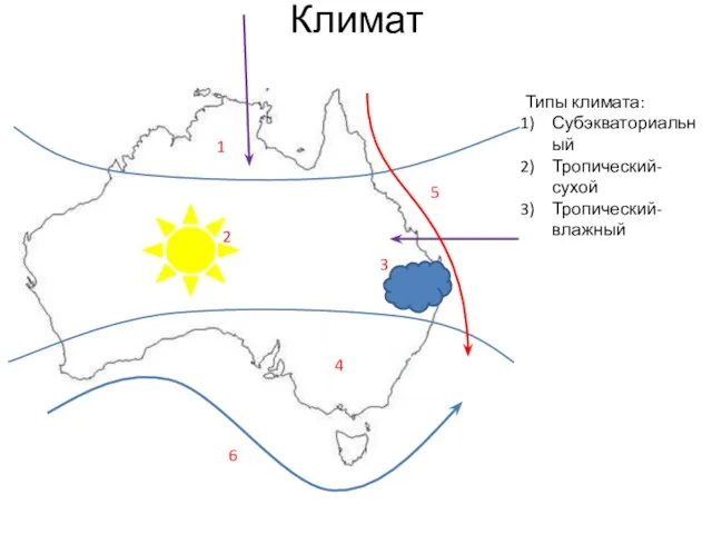 Климат 1 2 3 4 5 6 Типы климата: Субэкваториальный Тропический-сухой Тропический-влажный