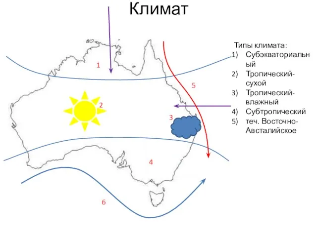 Климат 1 2 3 4 5 6 Типы климата: Субэкваториальный Тропический-сухой Тропический-влажный Субтропический теч. Восточно-Австалийское