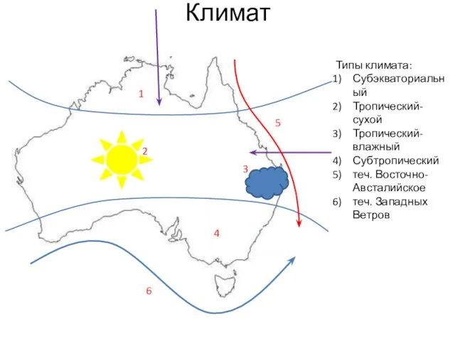 Климат 1 2 3 4 5 6 Типы климата: Субэкваториальный