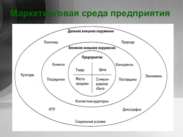 Маркетинговая среда предприятия