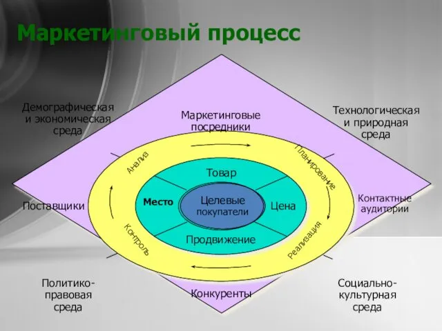 Целевые покупатели Товар Место Цена Продвижение Реализация Планирование Контроль Анализ